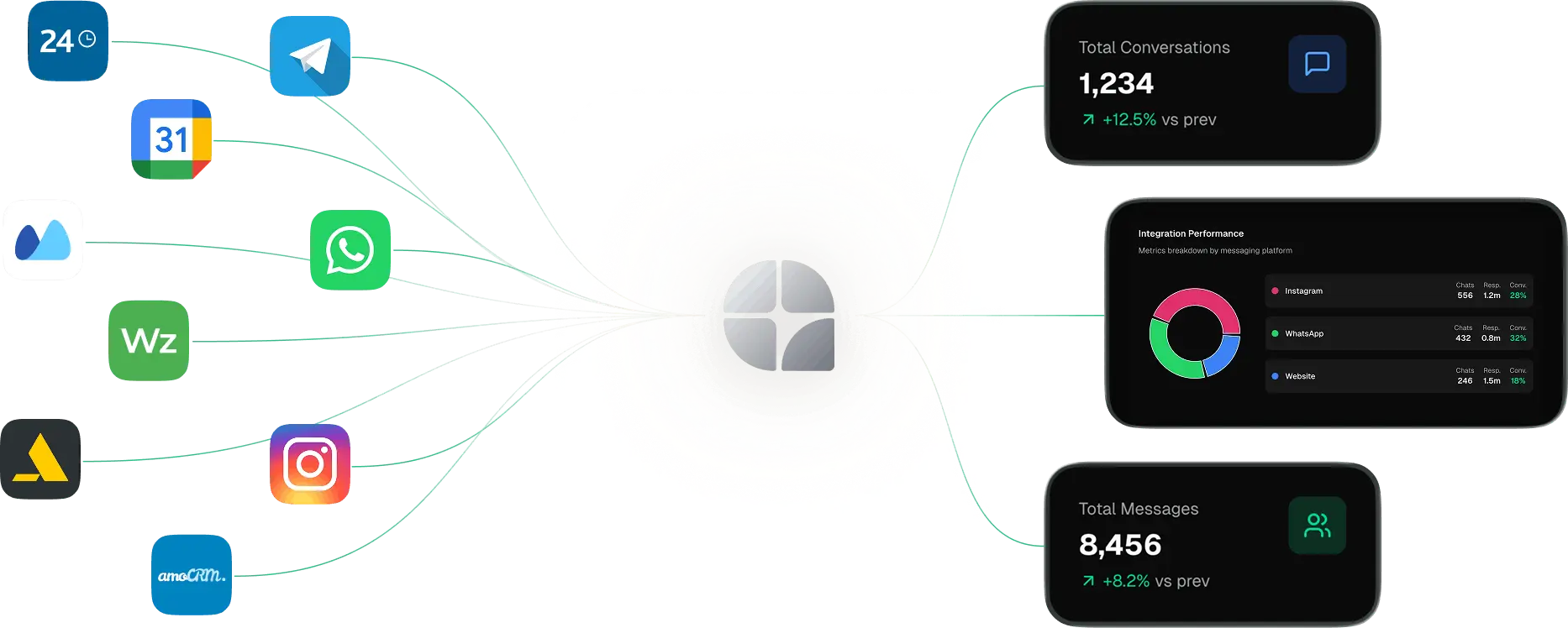 integrations